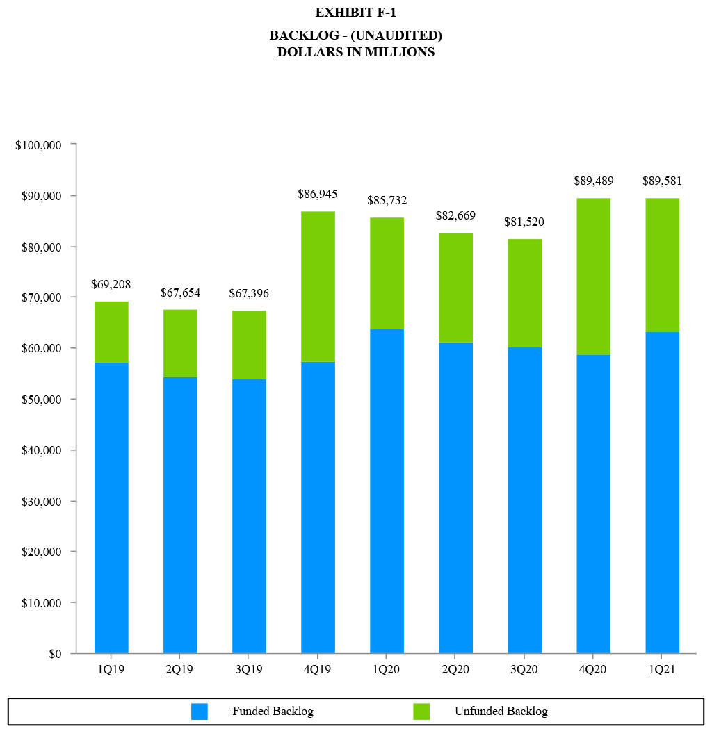 General Dynamics Christmas Bonus 2021 General Dynamics Reports First Quarter 2021 Financial Results General Dynamics