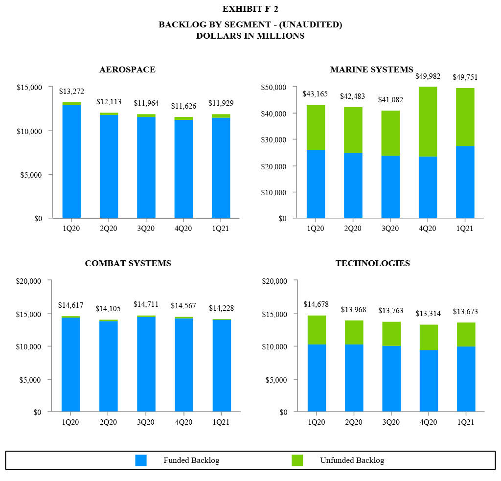 General Dynamics Christmas Bonus 2021 General Dynamics Reports First Quarter 2021 Financial Results General Dynamics