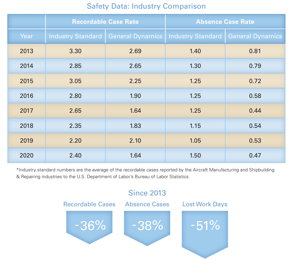 General Dynamics Safety Data Graph
