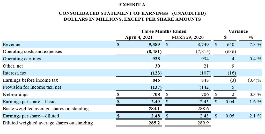 GD Corporate Q1 2021 Earning Release Exhibit A