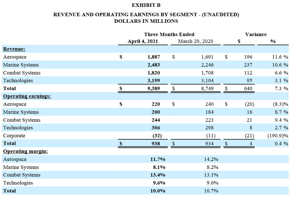 GD Corporate Q1 2021 Earning Release Exhibit B