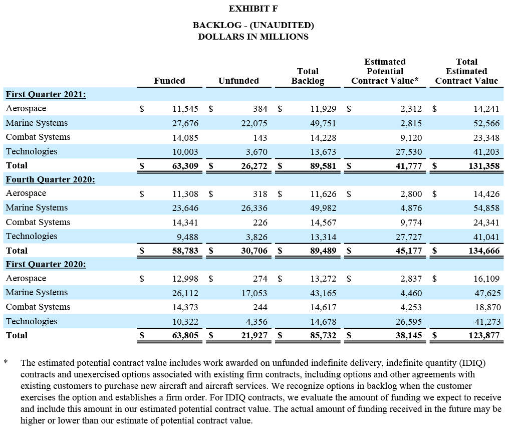 GD Corporate Q1 2021 Earning Release Exhibit F