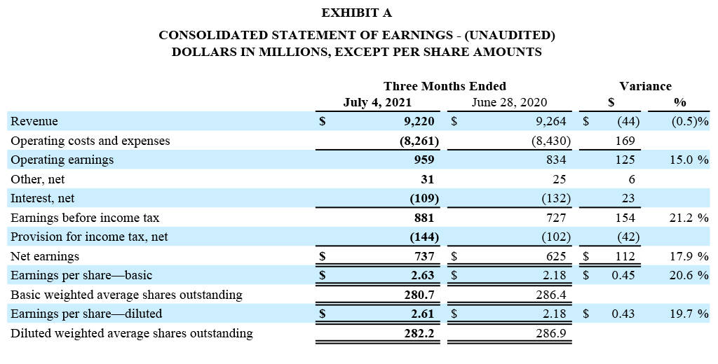 GD Q2 2021 Earnings Release - Exhibit A