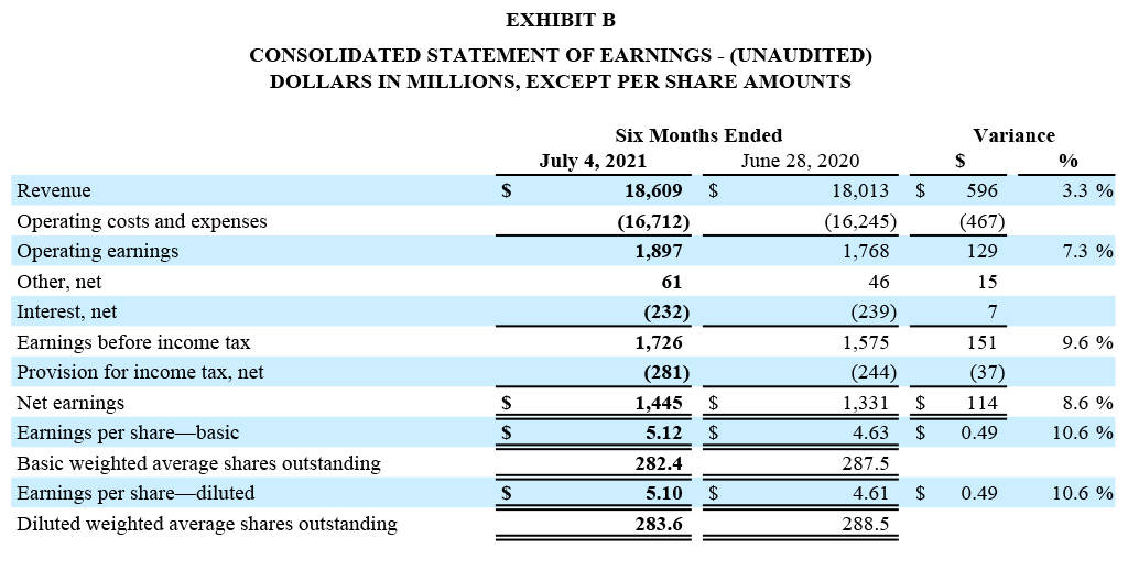 GD Q2 2021 Earnings Release - Exhibit B