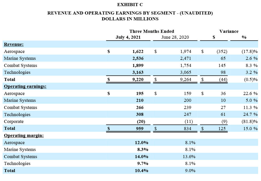 GD Q2 2021 Earnings Release - Exhibit C