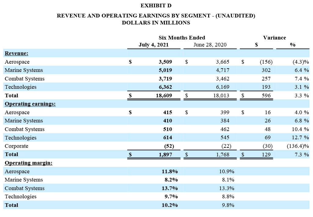 GD Q2 2021 Earnings Release - Exhibit D