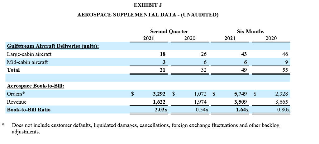 GD Q2 2021 Earnings Release - Exhibit J