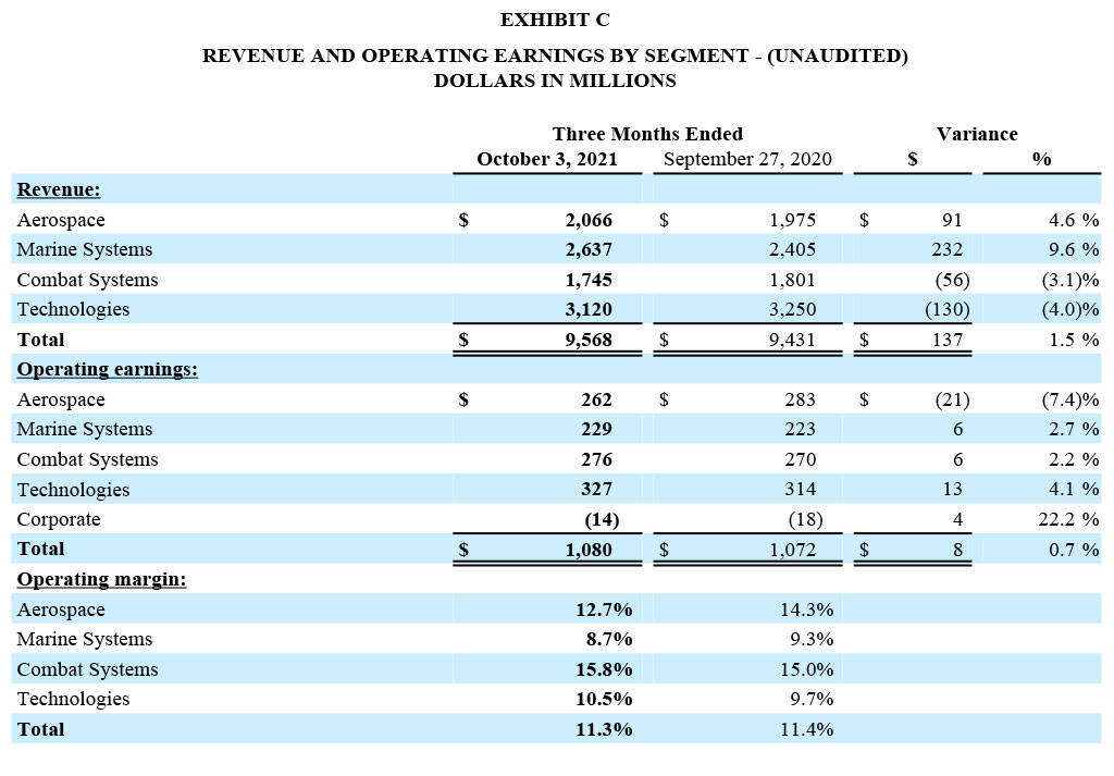 GD Corp Earning Q3 2021 - Exhibit C