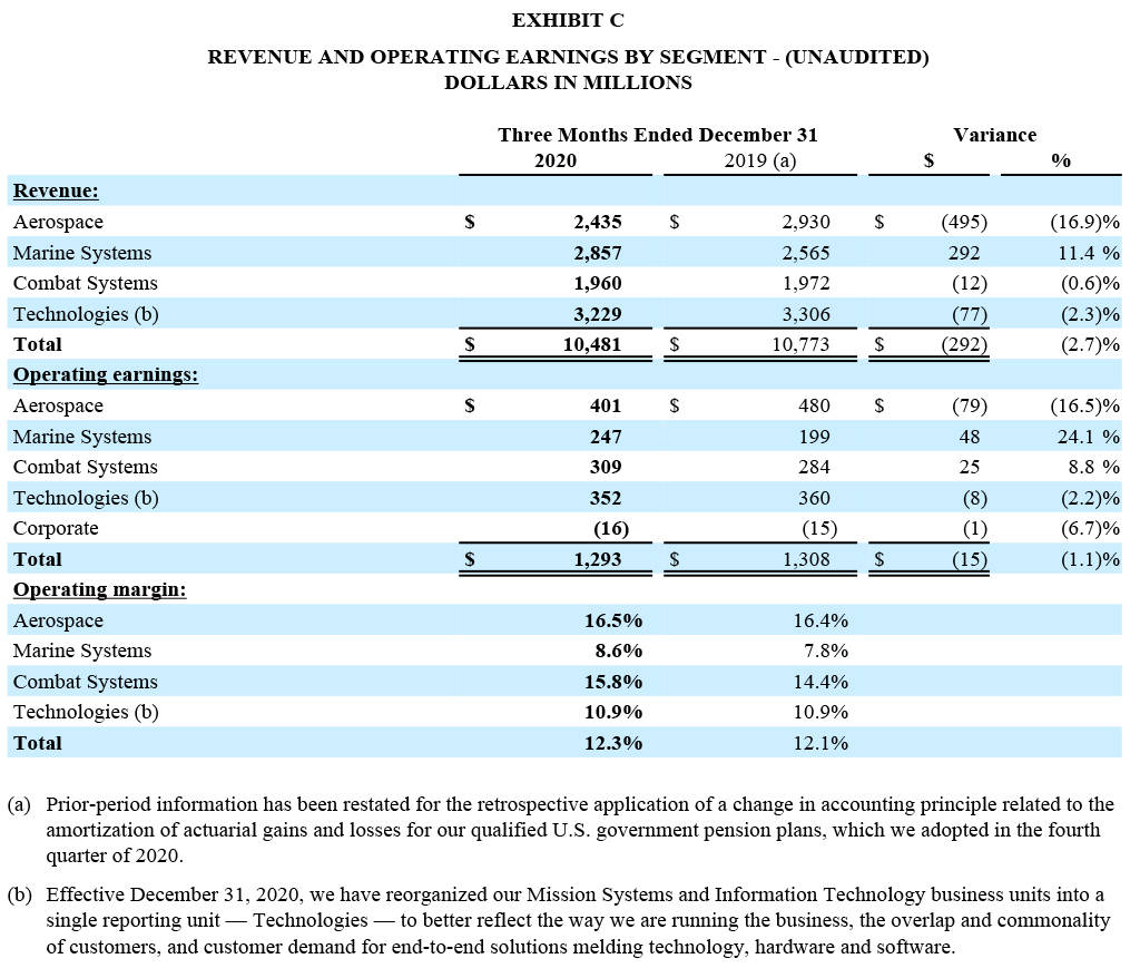 GD Corporate Q4 2020 and Year End - Exhibit C