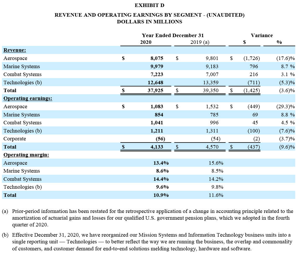 GD Corporate Q4 2020 and Year End - Exhibit D