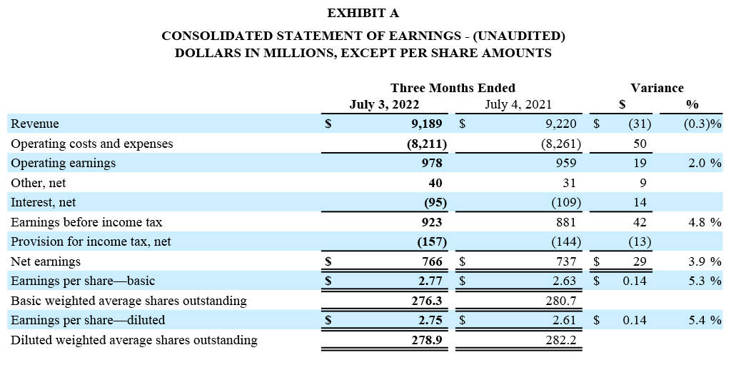 Q2 2022 Earnings Release - Exhibit A