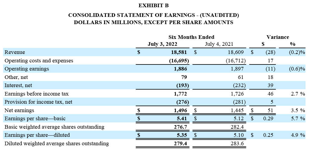 Q2 2022 Earnings Release - Exhibit B