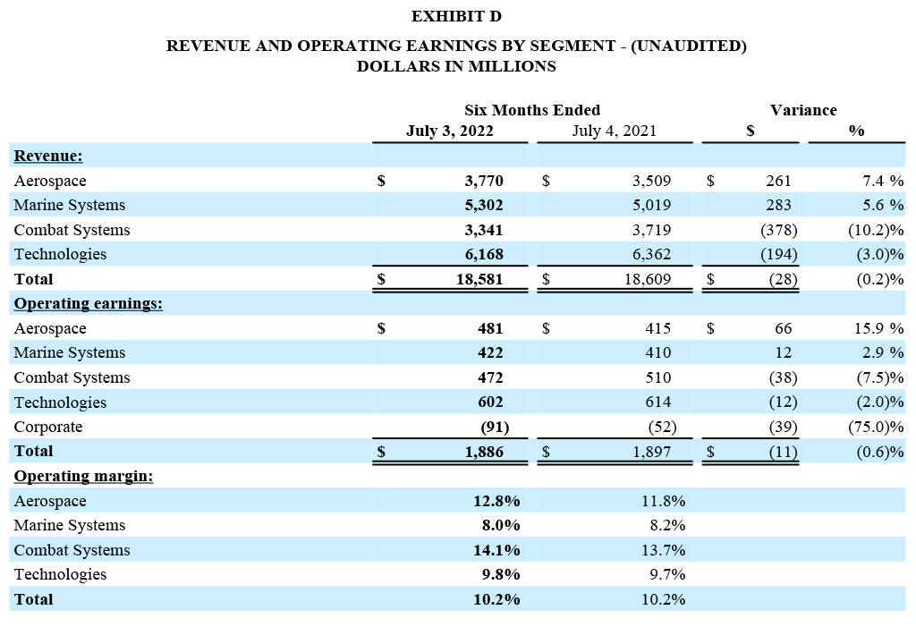 Q2 2022 Earnings Release - Exhibit D