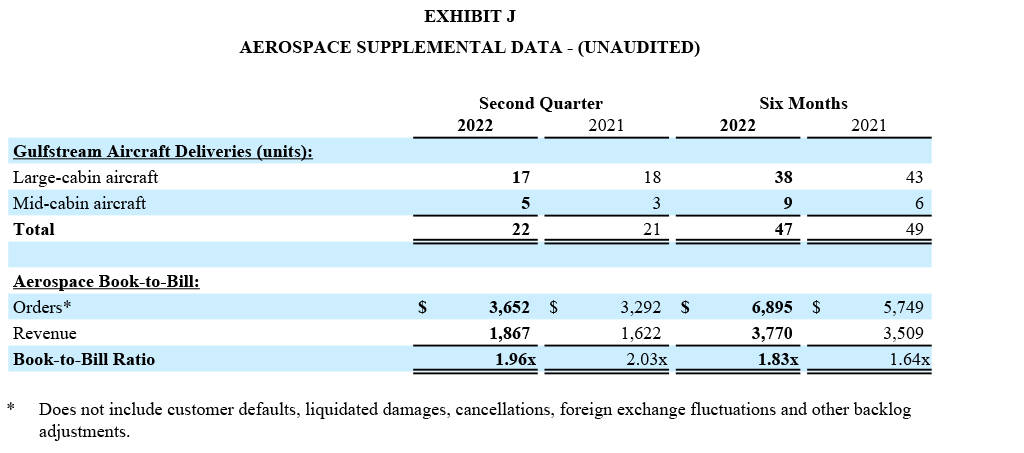 Q2 2022 Earnings Release - Exhibit J