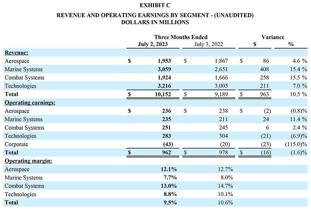 Q2 2023 Earnings Report Exhibit C