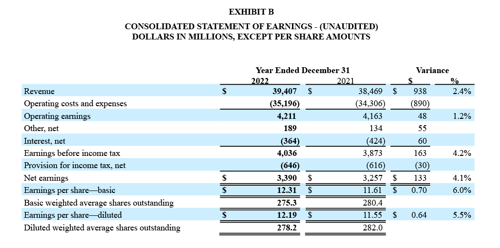 Q4 and Full Year 2022 Financial Results - Exhibit B