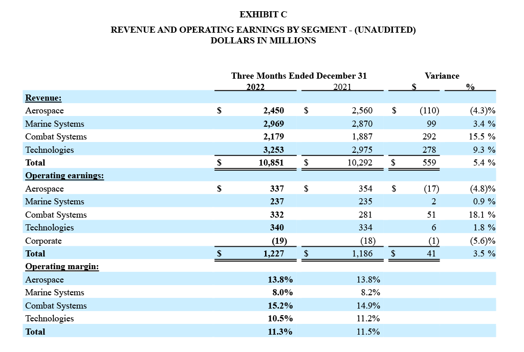 Q4 and Full Year 2022 Financial Results - Exhibit C