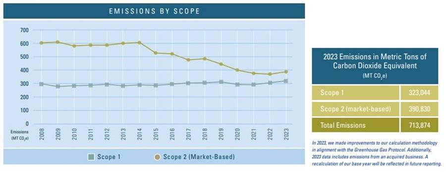 line graph of emissions over time and chart with absolute Scope 1 and Scope 2 emissions 