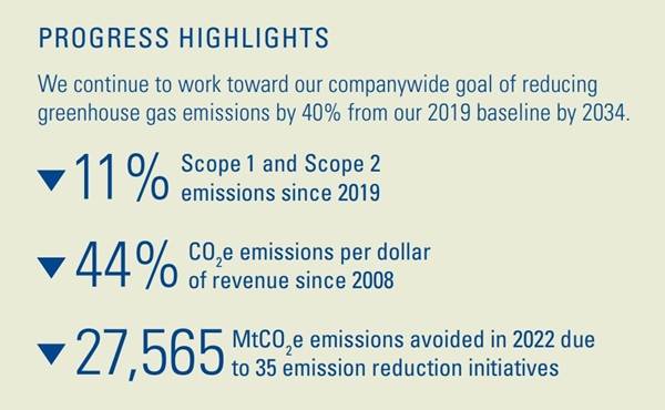 Progress toward our companywide goal of reducing GHG emissions by 40% from our 2019 baseline by 2034