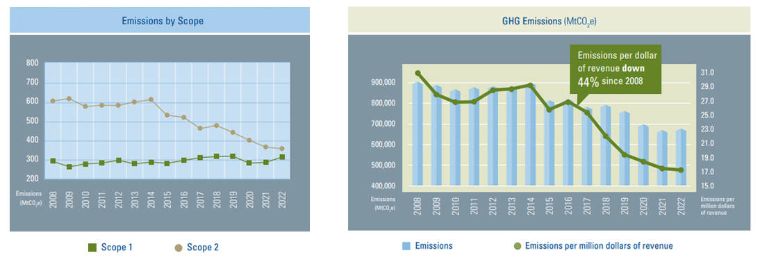 Emission per dollar of revenue down 44% since 2008