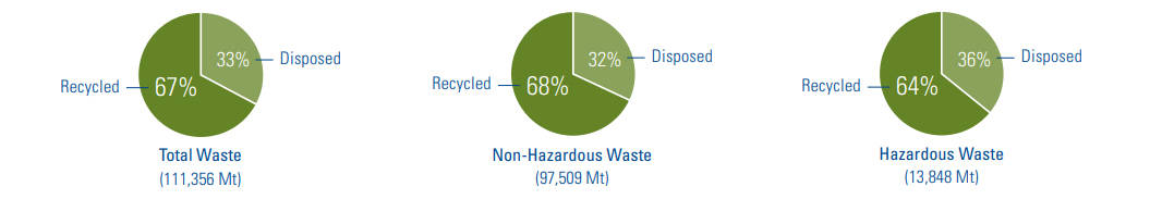 pie charts depicted percentage of waste recycled and disposed 