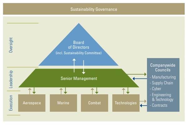 Sustainability governance graphic 