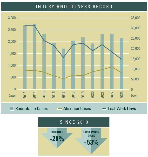 Injury and Illness Data